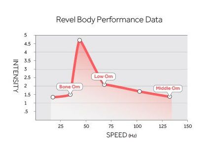 Магнитно-левитационный пульсатор Revel Body SOL с широким диапазоном вибрации - фото 140879